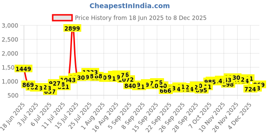 myntra.com French Connection Slim Fit Vertical Stripes Pure Cotton Casual Shirt french connection Price History Graph from 18 Jun 2025 to 8 Dec 2025