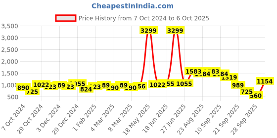 myntra.com French Connection Smart Bootcut Stretchable Jeans french connection Price History Graph from 7 Oct 2024 to 6 Oct 2025