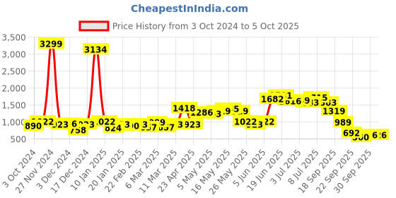 myntra.com French Connection Smart Bootcut Stretchable Jeans french connection Price History Graph from 3 Oct 2024 to 5 Oct 2025