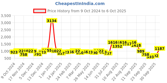 myntra.com French Connection Smart Bootcut Stretchable Jeans french connection Price History Graph from 9 Oct 2024 to 6 Oct 2025