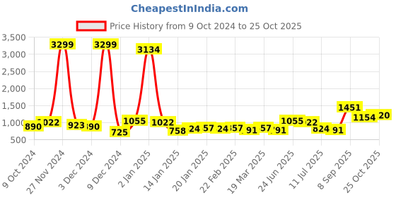 myntra.com French Connection Smart Bootcut Stretchable Jeans french connection Price History Graph from 9 Oct 2024 to 24 Oct 2025