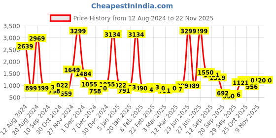 myntra.com French Connection Smart Flared Stretchable Jeans french connection Price History Graph from 12 Aug 2024 to 20 Nov 2025