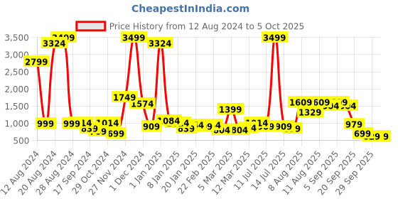myntra.com French Connection Smart Flared Stretchable Jeans french connection Price History Graph from 12 Aug 2024 to 5 Oct 2025