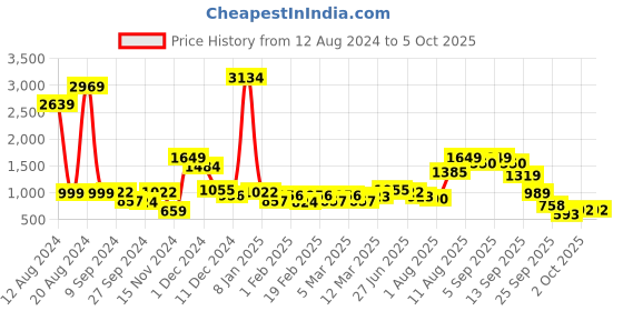 myntra.com French Connection Smart Flared Stretchable Jeans french connection Price History Graph from 12 Aug 2024 to 5 Oct 2025