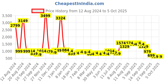 myntra.com French Connection Smart Flared Stretchable Jeans french connection Price History Graph from 12 Aug 2024 to 4 Oct 2025