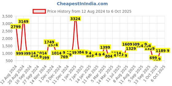 myntra.com French Connection Smart Flared Stretchable Jeans french connection Price History Graph from 12 Aug 2024 to 6 Oct 2025
