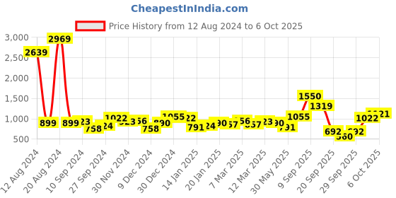 myntra.com French Connection Smart Flared Stretchable Jeans french connection Price History Graph from 12 Aug 2024 to 6 Oct 2025