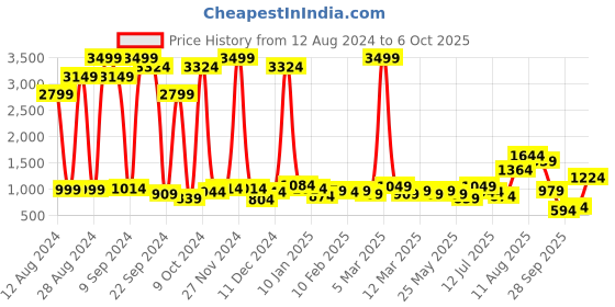 myntra.com French Connection Smart Flared Stretchable Jeans french connection Price History Graph from 12 Aug 2024 to 5 Oct 2025
