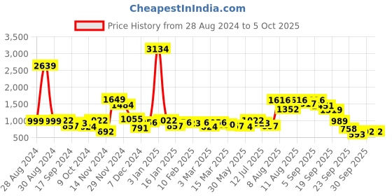 myntra.com French Connection Smart Flared Stretchable Jeans french connection Price History Graph from 28 Aug 2024 to 5 Oct 2025