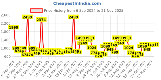 myntra.com French Connection Smart Skinny Fit Stretchable Jeans french connection Price History Graph from 6 Sep 2024 to 20 Nov 2025