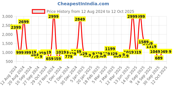 myntra.com French Connection Smart Slim Fit Light Fade Stretchable Jeans french connection Price History Graph from 12 Aug 2024 to 11 Oct 2025