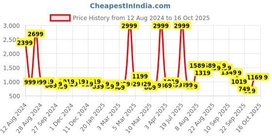 myntra.com French Connection Smart Slim Fit Light Fade Stretchable Jeans french connection Price History Graph from 12 Aug 2024 to 15 Oct 2025