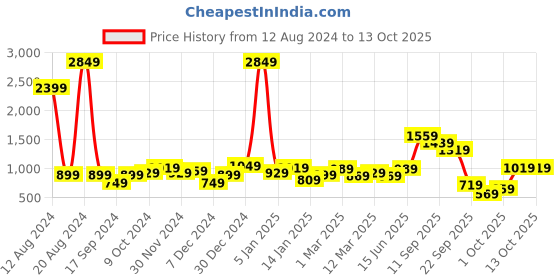 myntra.com French Connection Smart Slim Fit Stretchable Jeans french connection Price History Graph from 12 Aug 2024 to 13 Oct 2025