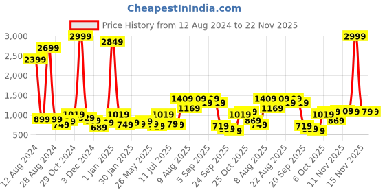 myntra.com French Connection Smart Slim Fit Stretchable Jeans french connection Price History Graph from 12 Aug 2024 to 22 Nov 2025