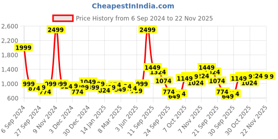 myntra.com French Connection Smart Slim Fit Stretchable Jeans french connection Price History Graph from 6 Sep 2024 to 22 Nov 2025