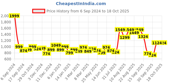 myntra.com French Connection Smart Slim Fit Stretchable Jeans french connection Price History Graph from 6 Sep 2024 to 18 Oct 2025