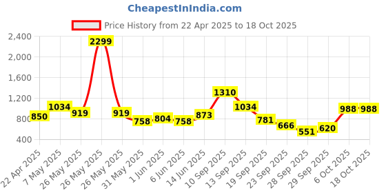 myntra.com French Connection Smart Wide Leg High-Rise Jeans french connection Price History Graph from 22 Apr 2025 to 18 Oct 2025