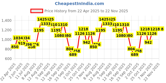 myntra.com French Connection Smart Wide Leg High-Rise Light Fade Jeans french connection Price History Graph from 22 Apr 2025 to 22 Nov 2025
