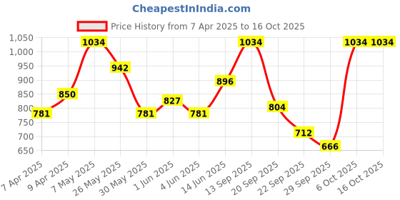 myntra.com French Connection Smart Wide Leg High-Rise Light Fade Non-Stretchable Jeans french connection Price History Graph from 7 Apr 2025 to 16 Oct 2025
