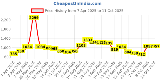 myntra.com French Connection Smart Wide Leg High-Rise Non-Stretchable Jeans french connection Price History Graph from 7 Apr 2025 to 11 Oct 2025