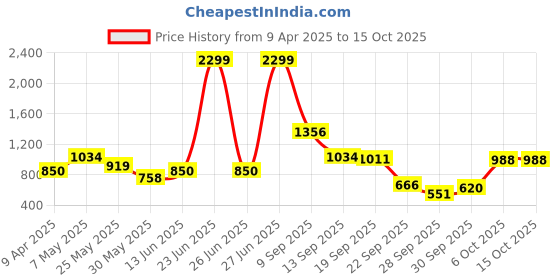 myntra.com French Connection Smart Wide Leg High-Rise Non-Stretchable Jeans french connection Price History Graph from 9 Apr 2025 to 15 Oct 2025