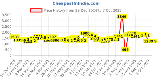 myntra.com French Connection Smocked Self Checked Tiered A-Line Midi Dress french connection Price History Graph from 29 Dec 2024 to 7 Oct 2025