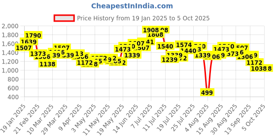 myntra.com French Connection Smocked Self Checked Tiered A-Line Midi Dress french connection Price History Graph from 19 Jan 2025 to 5 Oct 2025