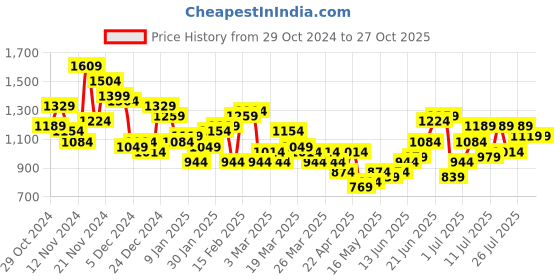 myntra.com French Connection Solid Backpacks With Detachable Shoulder Strap french connection Price History Graph from 29 Oct 2024 to 27 Oct 2025