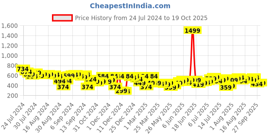 myntra.com French Connection Solid Cropped T-shirt french connection Price History Graph from 24 Jul 2024 to 19 Oct 2025