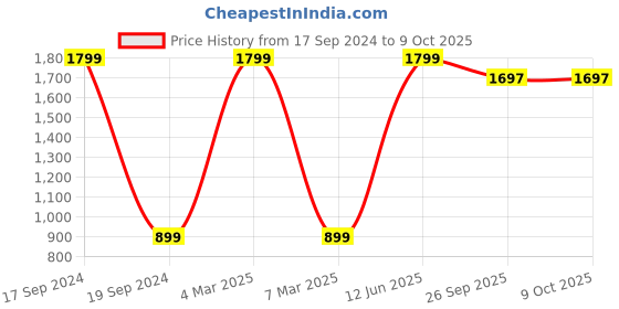 myntra.com French Connection Solid Extended Sleeves T-shirt french connection Price History Graph from 17 Sep 2024 to 4 Oct 2025