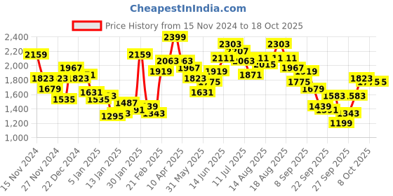 myntra.com French Connection Solid High Neck Pullover french connection Price History Graph from 15 Nov 2024 to 17 Oct 2025