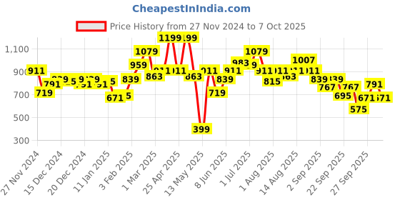 myntra.com French Connection Solid High Neck Pullover french connection Price History Graph from 27 Nov 2024 to 4 Oct 2025