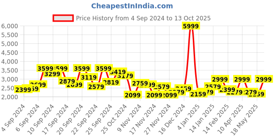 myntra.com French Connection Solid Hooded Bomber Jacket french connection Price History Graph from 4 Sep 2024 to 13 Oct 2025