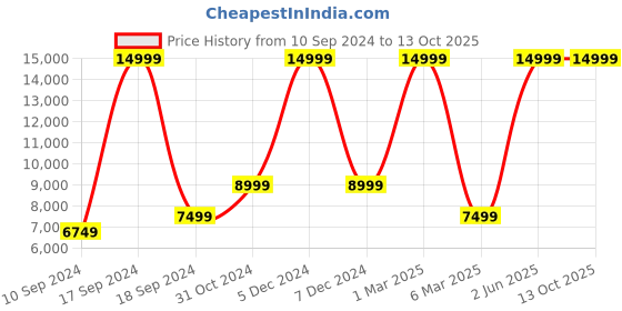 myntra.com French Connection Solid Hooded Padded Jacket french connection Price History Graph from 10 Sep 2024 to 12 Oct 2025