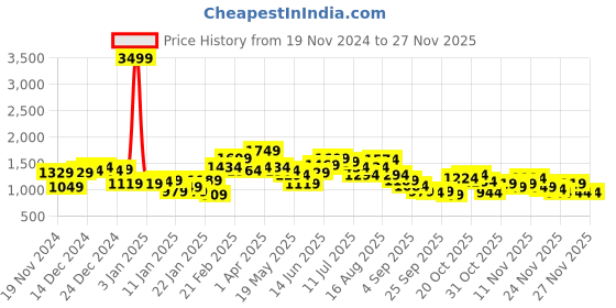 myntra.com French Connection Solid Hooded Sweatshirt french connection Price History Graph from 19 Nov 2024 to 25 Nov 2025
