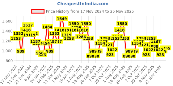 myntra.com French Connection Solid Hooded Sweatshirt french connection Price History Graph from 17 Nov 2024 to 25 Nov 2025