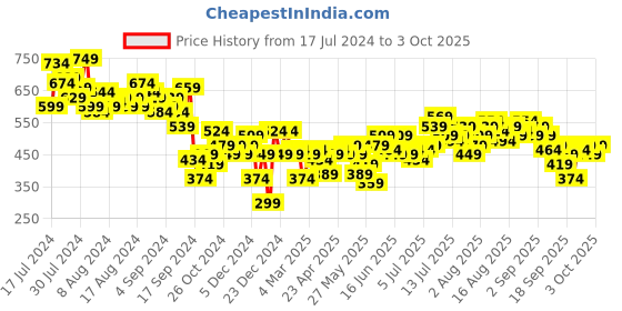myntra.com French Connection Solid Lace Detailed Regular Top french connection Price History Graph from 17 Jul 2024 to 3 Oct 2025