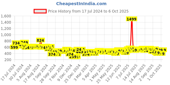 myntra.com French Connection Solid Lace Detailed Regular Top french connection Price History Graph from 17 Jul 2024 to 6 Oct 2025