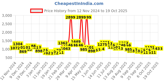 myntra.com French Connection Solid Long Sleeves Pullover french connection Price History Graph from 12 Nov 2024 to 17 Oct 2025