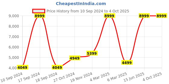 myntra.com French Connection Solid Long Sleeves Tailored Jacket french connection Price History Graph from 10 Sep 2024 to 4 Oct 2025