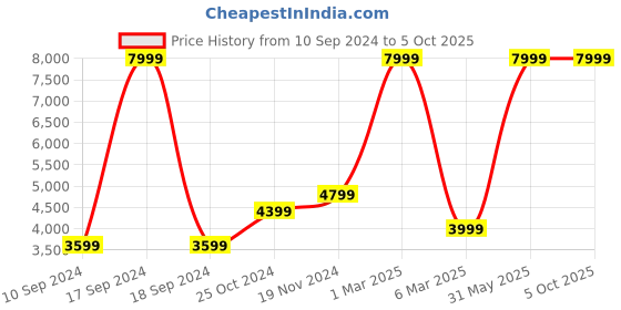 myntra.com French Connection Solid Long Sleeves Tailored Jacket french connection Price History Graph from 10 Sep 2024 to 4 Oct 2025
