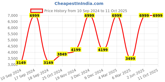 myntra.com French Connection Solid Long Sleeves Tailored Jacket french connection Price History Graph from 10 Sep 2024 to 10 Oct 2025