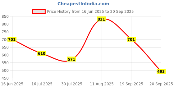 myntra.com French Connection Solid Mandarin Collar T-shirt french connection Price History Graph from 16 Jun 2025 to 20 Sep 2025
