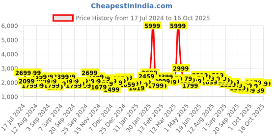 myntra.com French Connection Solid Padded Jacket with Detachable Hood french connection Price History Graph from 17 Jul 2024 to 15 Oct 2025