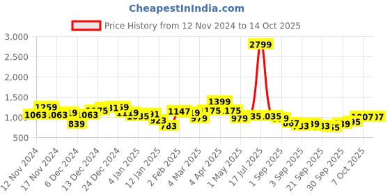 myntra.com French Connection Solid Pullover Sweatshirt french connection Price History Graph from 12 Nov 2024 to 13 Oct 2025