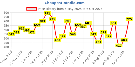 myntra.com French Connection Solid Quilted Structured Sling Bag french connection Price History Graph from 3 May 2025 to 6 Oct 2025
