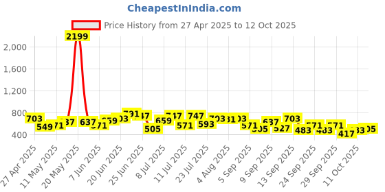 myntra.com French Connection Solid Quilted Structured Sling Bag french connection Price History Graph from 27 Apr 2025 to 12 Oct 2025
