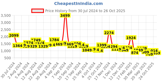myntra.com French Connection Solid Short Sleeves V-Neck Sheath Midi Dress french connection Price History Graph from 30 Jul 2024 to 26 Oct 2025