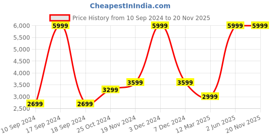 myntra.com French Connection Solid Sleeveless Padded Jacket french connection Price History Graph from 10 Sep 2024 to 19 Nov 2025