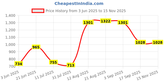 myntra.com French Connection Solid Slim Fit Casual Shirt french connection Price History Graph from 3 Jun 2025 to 15 Nov 2025